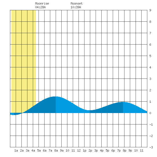 Niyrakpak Lagoon entrance tide chart for Monday, May 31, 2021
