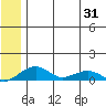 Niyrakpak Lagoon entrance tide chart for Monday, May 31, 2021