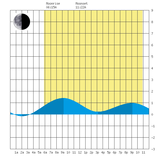 Niyrakpak Lagoon entrance tide chart for Monday, May 3, 2021