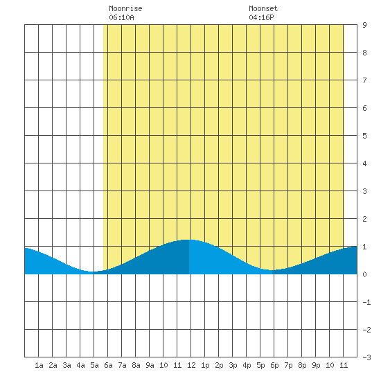 Niyrakpak Lagoon entrance tide chart for Thursday, May 6, 2021