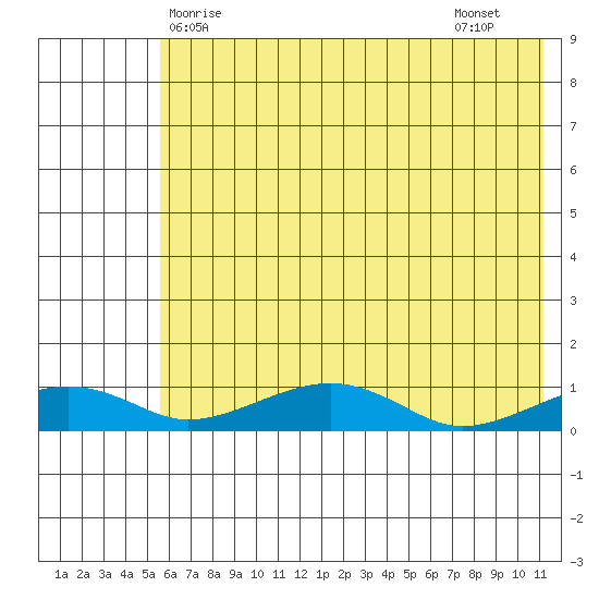 Niyrakpak Lagoon entrance tide chart for Saturday, May 8, 2021