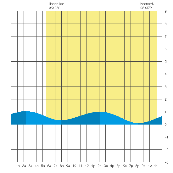Niyrakpak Lagoon entrance tide chart for Sunday, May 9, 2021