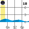 Niyrakpak Lagoon entrance tide chart for Thursday, June 10, 2021