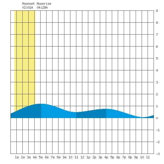 Niyrakpak Lagoon entrance tide chart for Friday, June 11, 2021