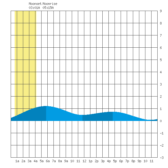 Niyrakpak Lagoon entrance tide chart for Saturday, June 12, 2021