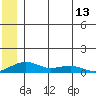 Niyrakpak Lagoon entrance tide chart for Sunday, June 13, 2021