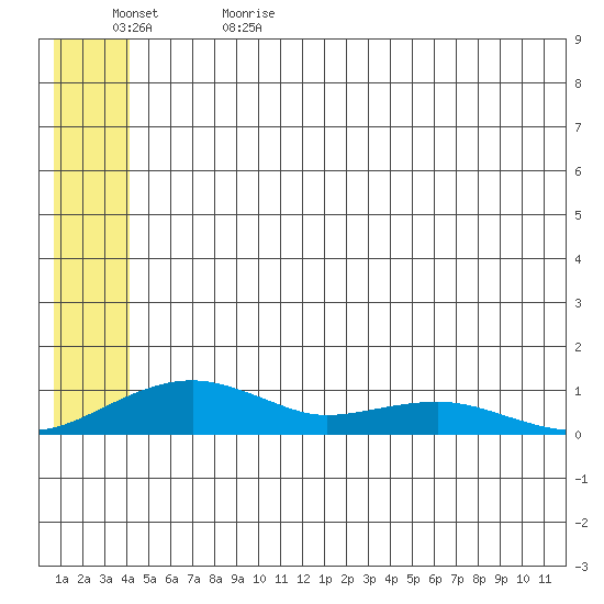 Niyrakpak Lagoon entrance tide chart for Monday, June 14, 2021