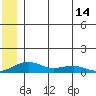 Niyrakpak Lagoon entrance tide chart for Monday, June 14, 2021