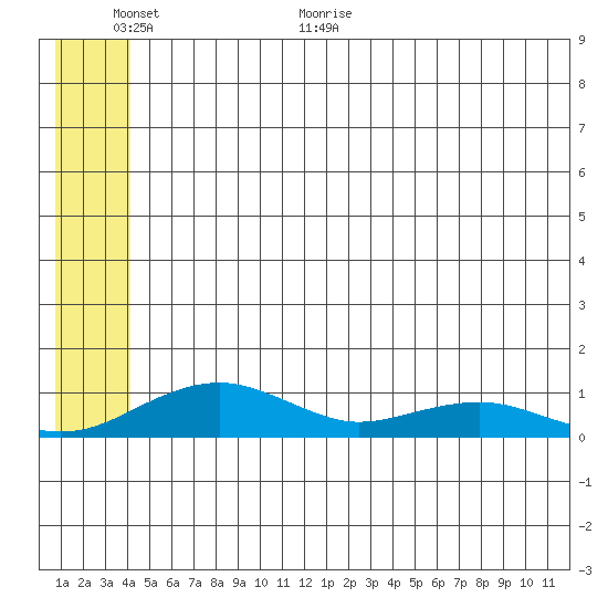 Niyrakpak Lagoon entrance tide chart for Wednesday, June 16, 2021