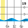 Niyrakpak Lagoon entrance tide chart for Saturday, June 19, 2021