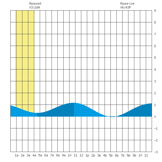 Niyrakpak Lagoon entrance tide chart for Sunday, June 20, 2021