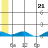 Niyrakpak Lagoon entrance tide chart for Monday, June 21, 2021