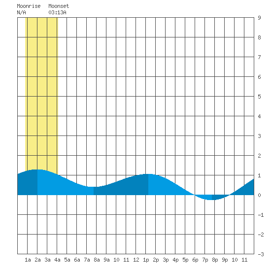 Niyrakpak Lagoon entrance tide chart for Wednesday, June 23, 2021