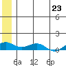 Niyrakpak Lagoon entrance tide chart for Wednesday, June 23, 2021