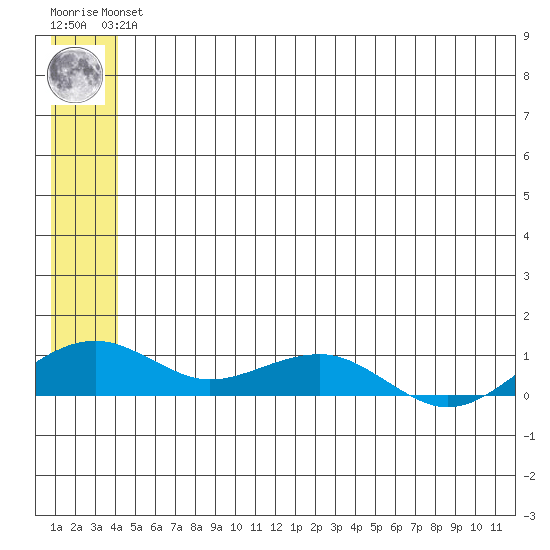 Niyrakpak Lagoon entrance tide chart for Thursday, June 24, 2021