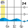 Niyrakpak Lagoon entrance tide chart for Thursday, June 24, 2021