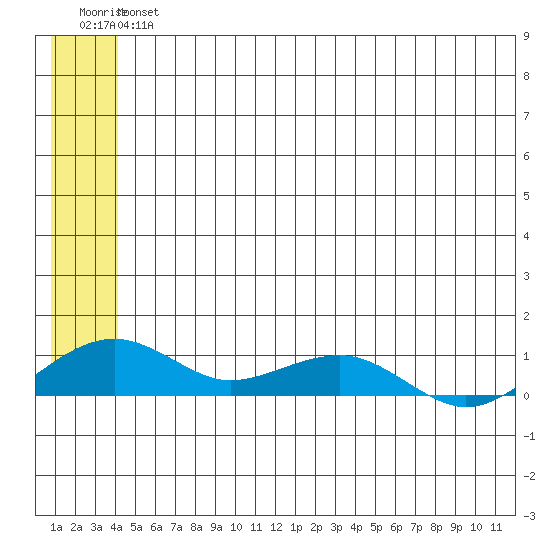 Niyrakpak Lagoon entrance tide chart for Friday, June 25, 2021