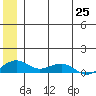 Niyrakpak Lagoon entrance tide chart for Friday, June 25, 2021