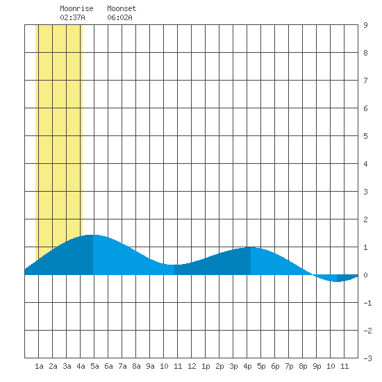 Niyrakpak Lagoon entrance tide chart for Saturday, June 26, 2021