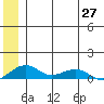 Niyrakpak Lagoon entrance tide chart for Sunday, June 27, 2021