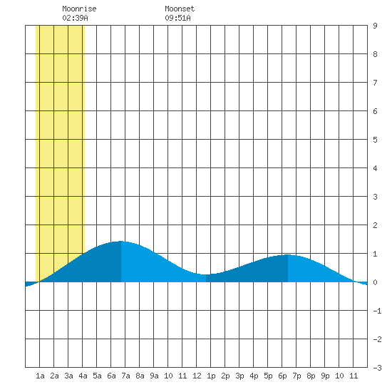 Niyrakpak Lagoon entrance tide chart for Monday, June 28, 2021