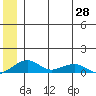 Niyrakpak Lagoon entrance tide chart for Monday, June 28, 2021