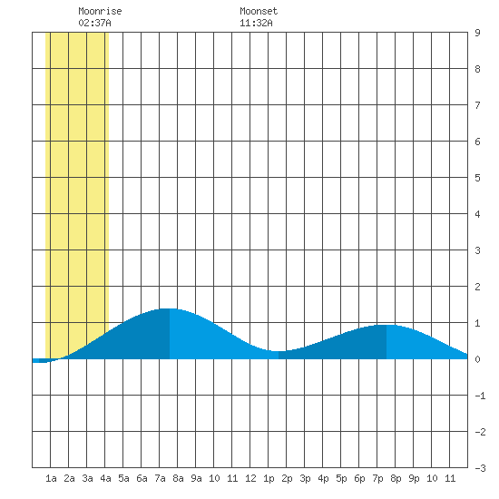 Niyrakpak Lagoon entrance tide chart for Tuesday, June 29, 2021