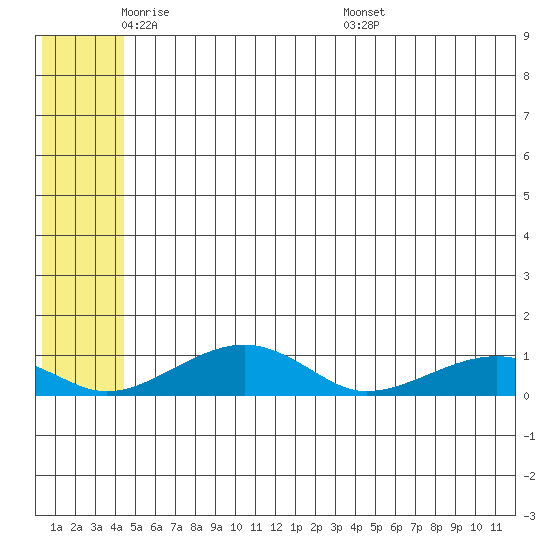 Niyrakpak Lagoon entrance tide chart for Thursday, June 3, 2021