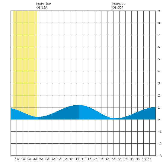 Niyrakpak Lagoon entrance tide chart for Friday, June 4, 2021