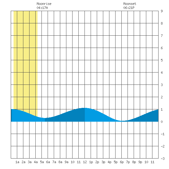 Niyrakpak Lagoon entrance tide chart for Saturday, June 5, 2021