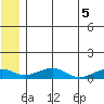 Niyrakpak Lagoon entrance tide chart for Saturday, June 5, 2021