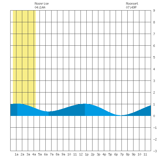 Niyrakpak Lagoon entrance tide chart for Sunday, June 6, 2021