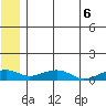 Niyrakpak Lagoon entrance tide chart for Sunday, June 6, 2021