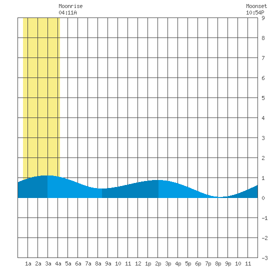 Niyrakpak Lagoon entrance tide chart for Tuesday, June 8, 2021