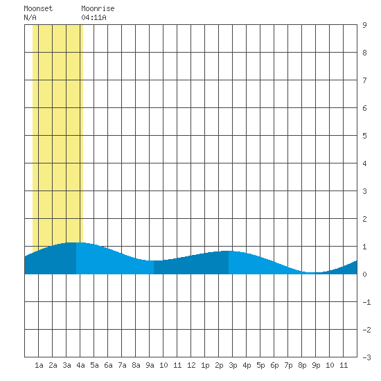Niyrakpak Lagoon entrance tide chart for Wednesday, June 9, 2021