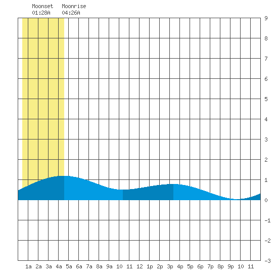 Niyrakpak Lagoon entrance tide chart for Saturday, July 10, 2021