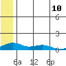 Niyrakpak Lagoon entrance tide chart for Saturday, July 10, 2021