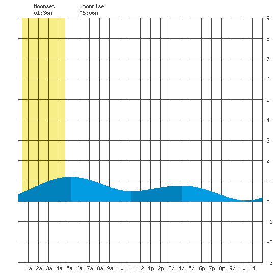 Niyrakpak Lagoon entrance tide chart for Sunday, July 11, 2021