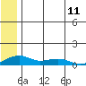 Niyrakpak Lagoon entrance tide chart for Sunday, July 11, 2021