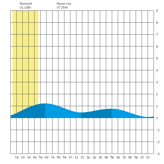 Niyrakpak Lagoon entrance tide chart for Monday, July 12, 2021