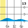 Niyrakpak Lagoon entrance tide chart for Tuesday, July 13, 2021