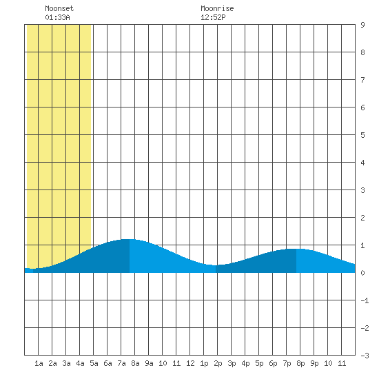 Niyrakpak Lagoon entrance tide chart for Thursday, July 15, 2021