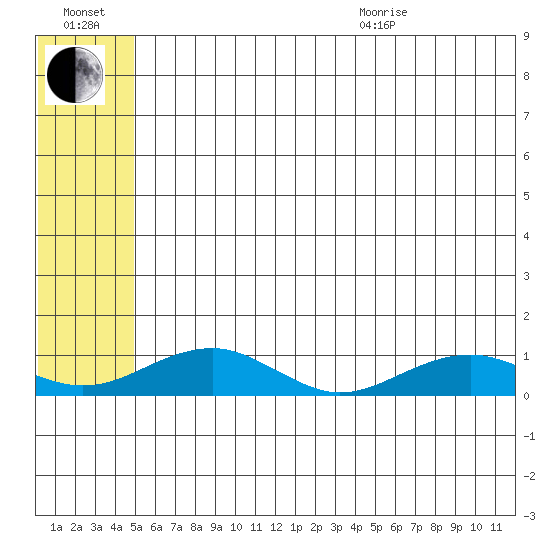 Niyrakpak Lagoon entrance tide chart for Saturday, July 17, 2021