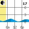 Niyrakpak Lagoon entrance tide chart for Saturday, July 17, 2021