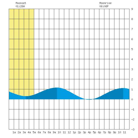 Niyrakpak Lagoon entrance tide chart for Sunday, July 18, 2021