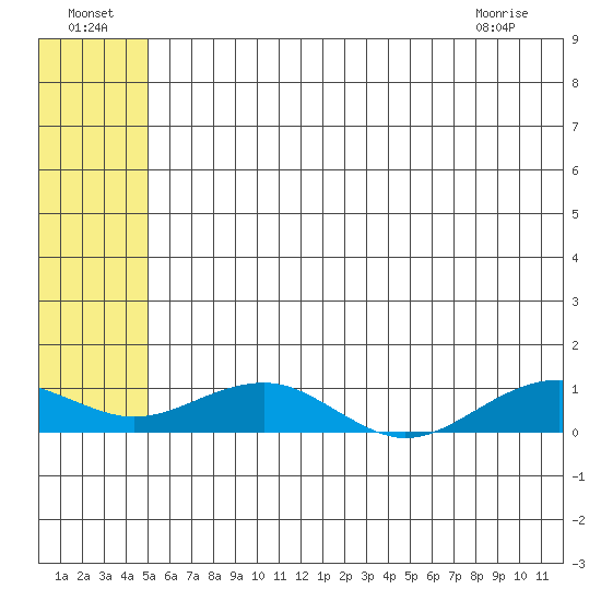 Niyrakpak Lagoon entrance tide chart for Monday, July 19, 2021