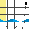 Niyrakpak Lagoon entrance tide chart for Monday, July 19, 2021