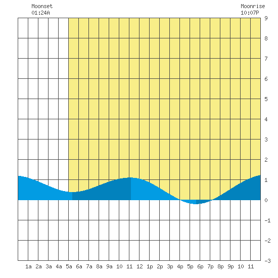 Niyrakpak Lagoon entrance tide chart for Tuesday, July 20, 2021