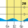 Niyrakpak Lagoon entrance tide chart for Tuesday, July 20, 2021