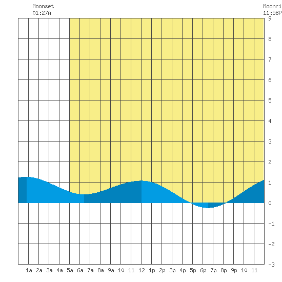 Niyrakpak Lagoon entrance tide chart for Wednesday, July 21, 2021